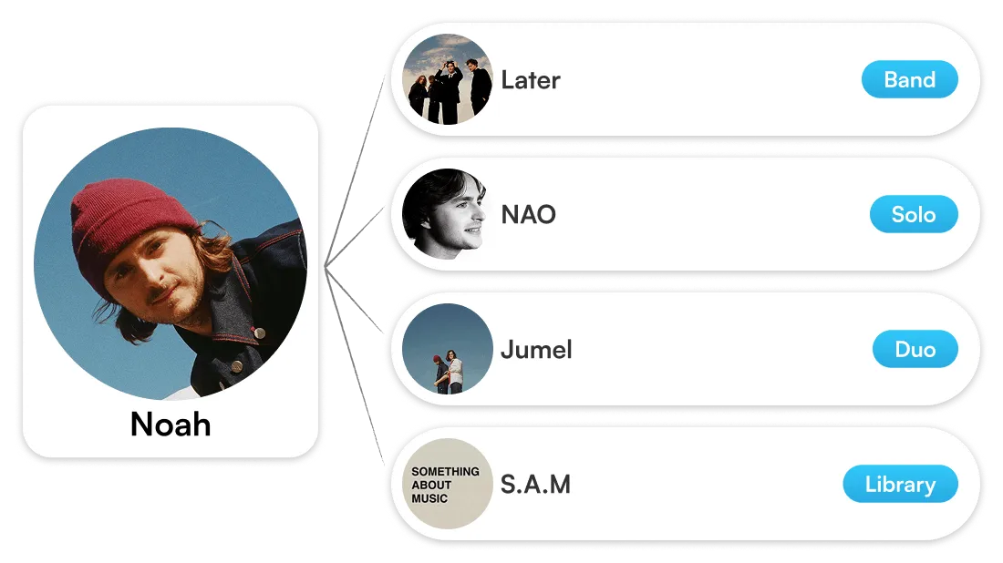One artist Noah connected to four aliases: Later (Band), NAO (Solo), Jumel (Duo), S.A.M (Library)
